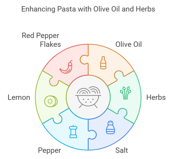 infographic: enhancing pasta with oile oil and herbs